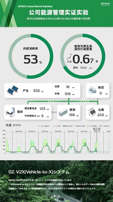 电装总部启动基于bev的能源管理系统实证实验,加速碳中和进程